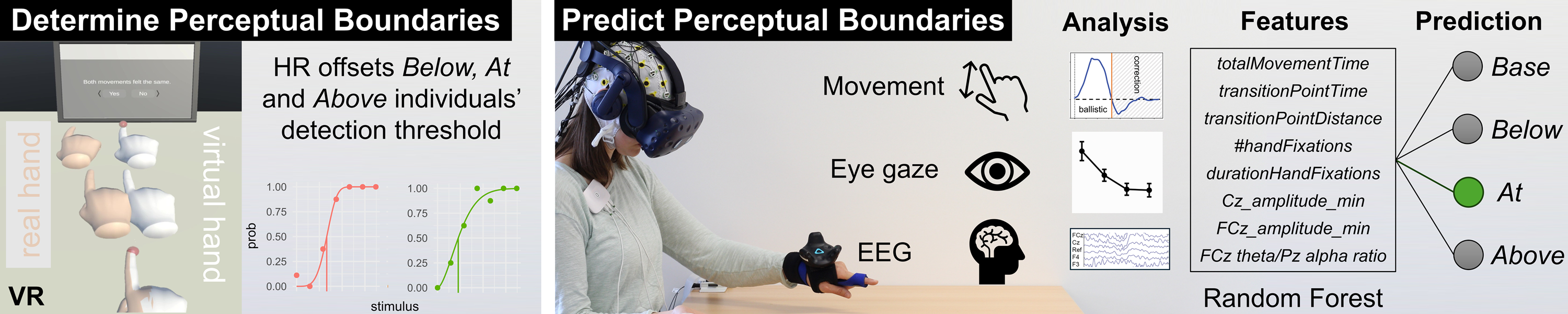 Predicting Detection Thresholds for Hand Redirection